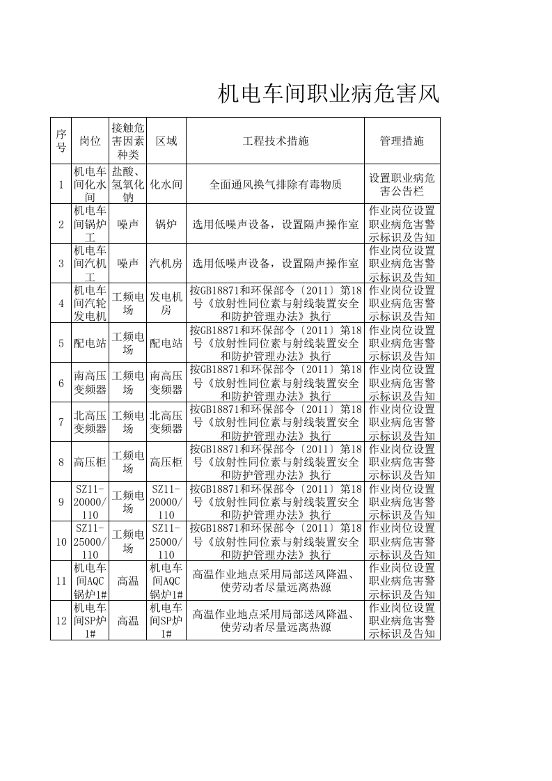 1机电车间职业病危害风险分级管控清单.xls 第1页