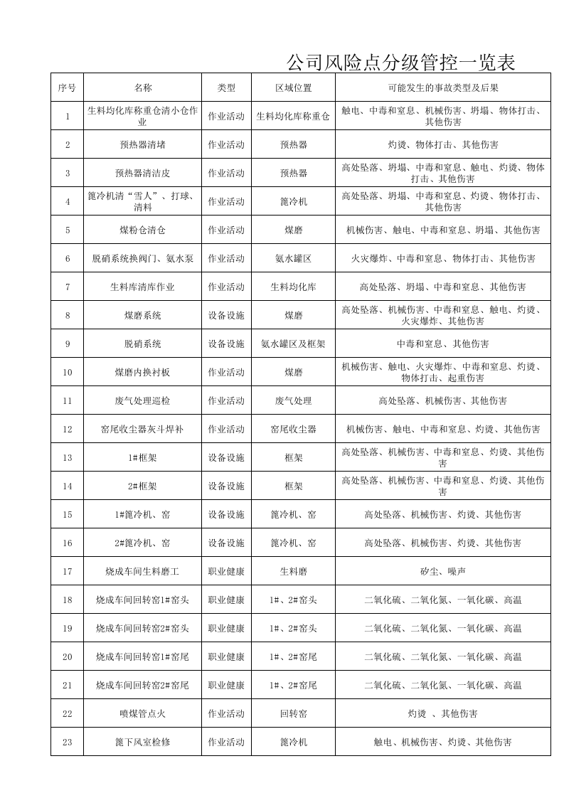 烧成车间风险点分级管控一览表.xls 第1页