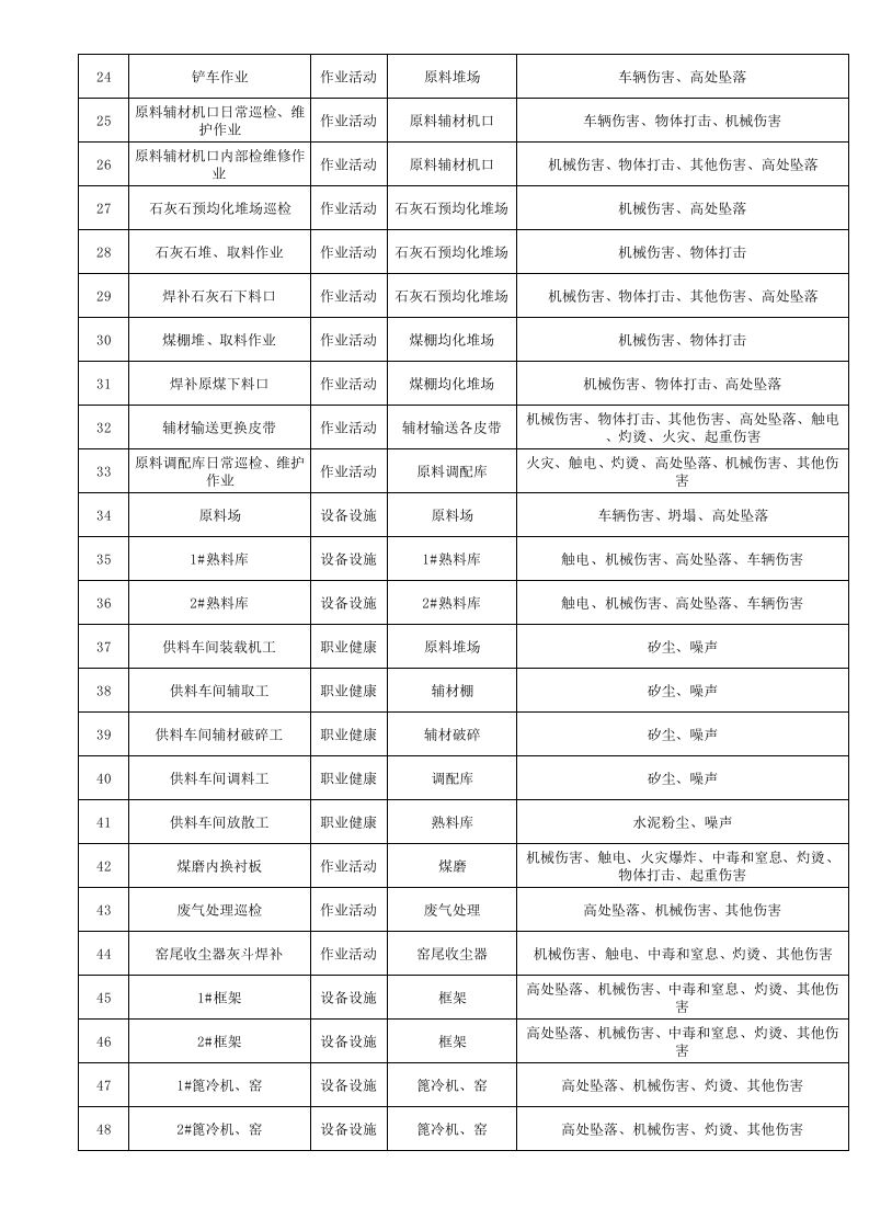 公司风险点分级管控一览表.xls 第2页
