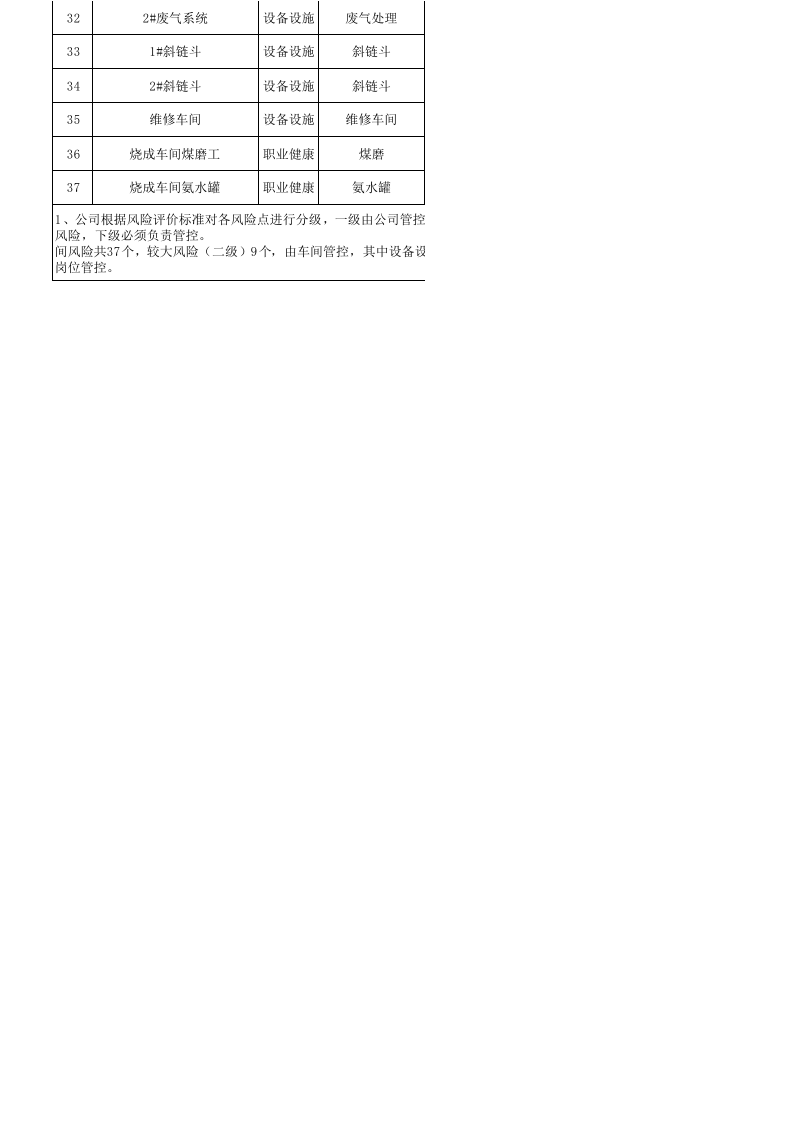 3烧成车间风险分级管控.xls 第2页
