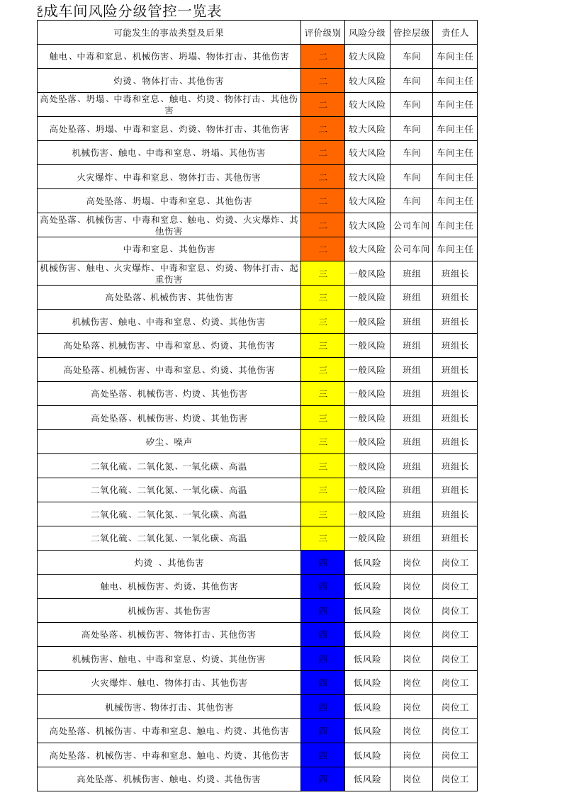 3烧成车间风险分级管控.xls 第3页