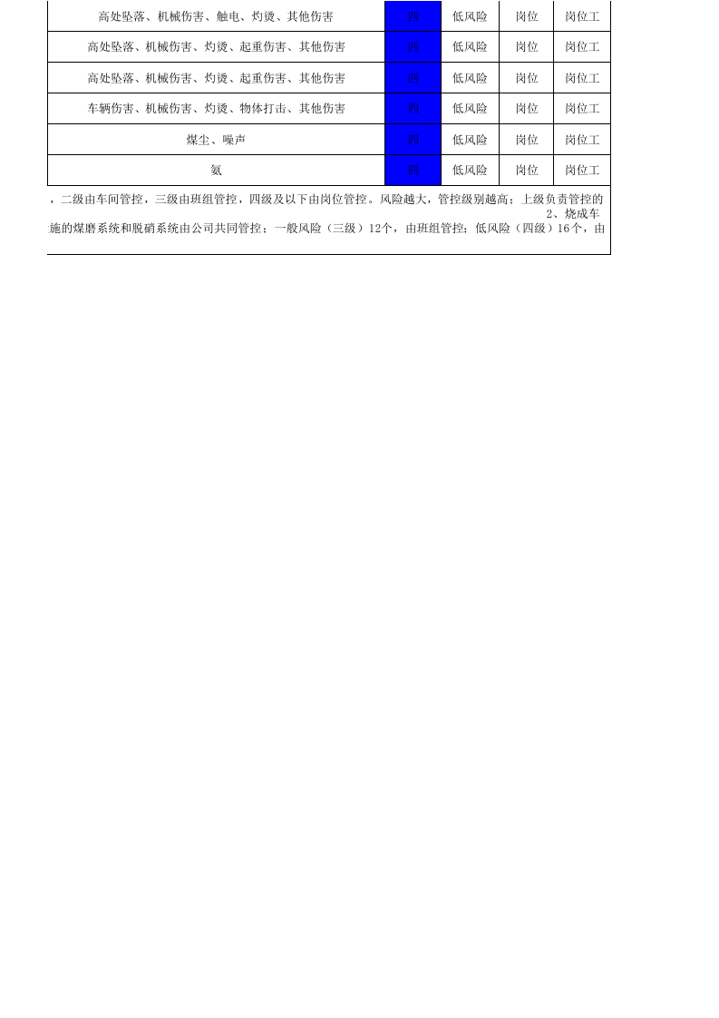 3烧成车间风险分级管控.xls 第4页