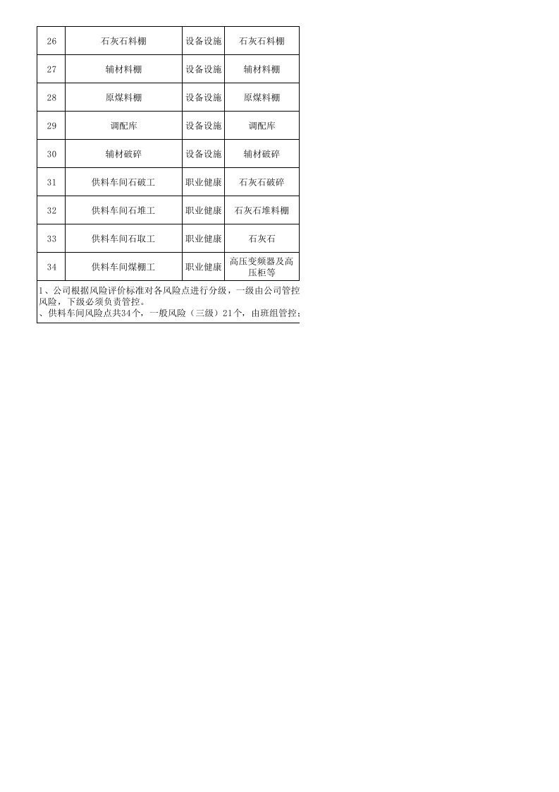 2供料车间风险分级管控.xls 第2页