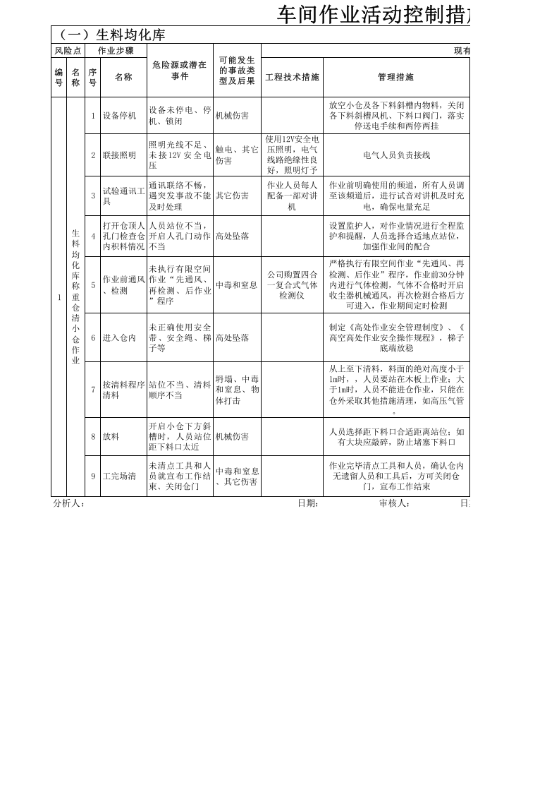 1xxx车间作业活动控制措施 (3).xls 第1页