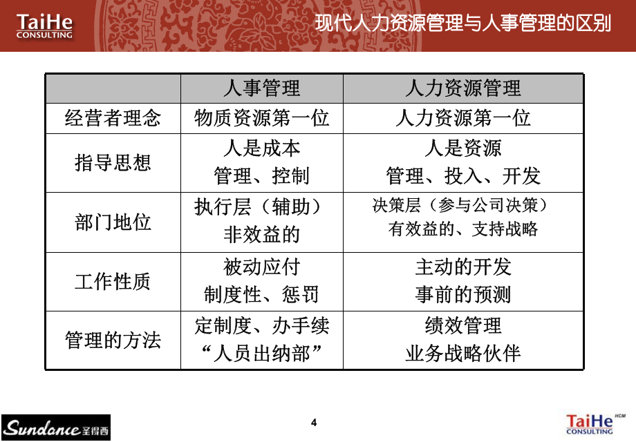 太和－圣德西实施&mdash;部门负责人非HR的HRM培训.pptx 第5页