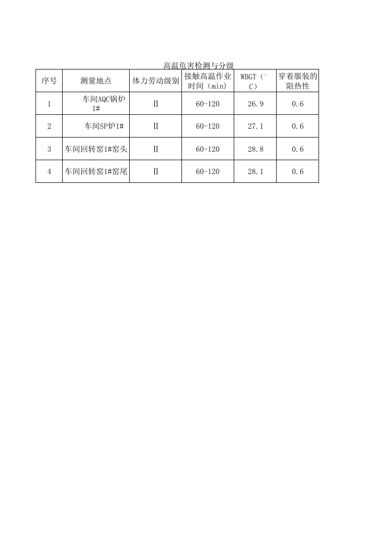 5高温危害因素检测结果与分级.xls 第1页