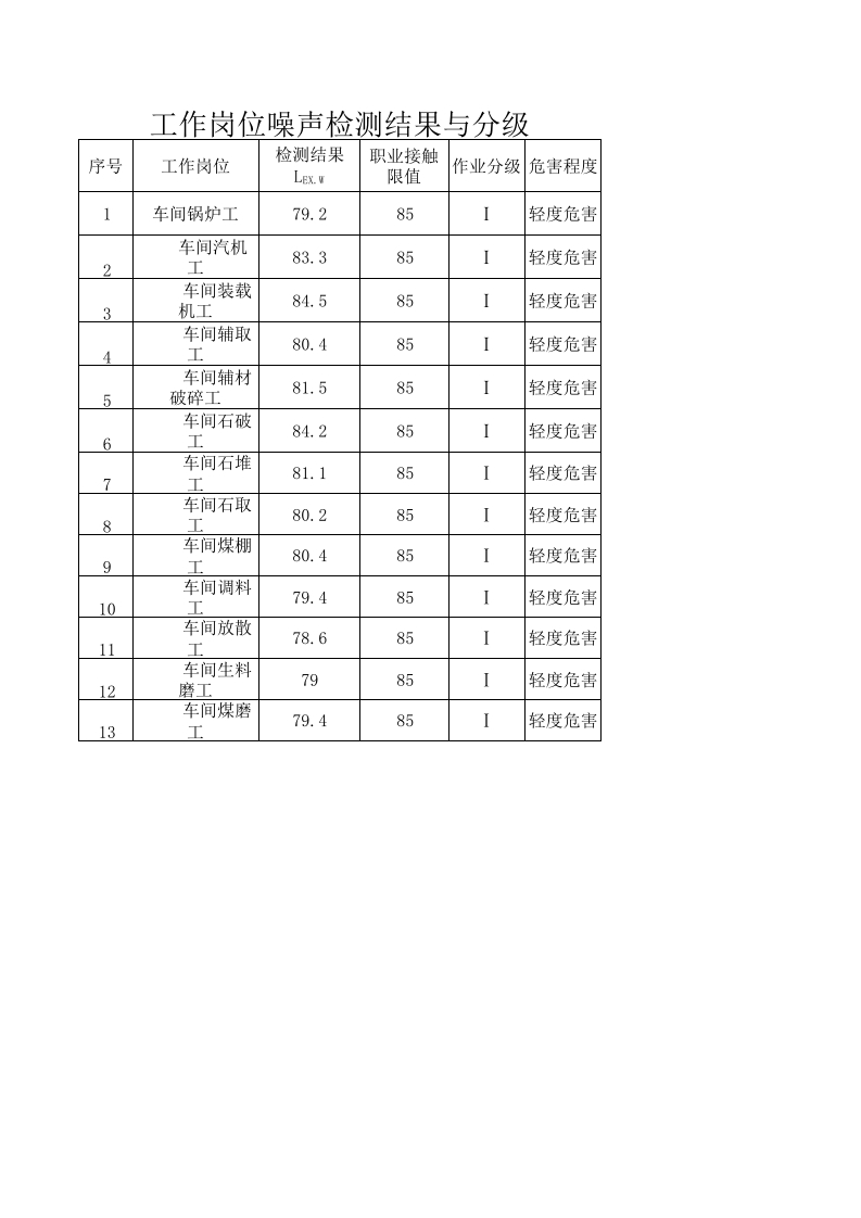 3噪声危害因素检测结果与分级.xls 第1页