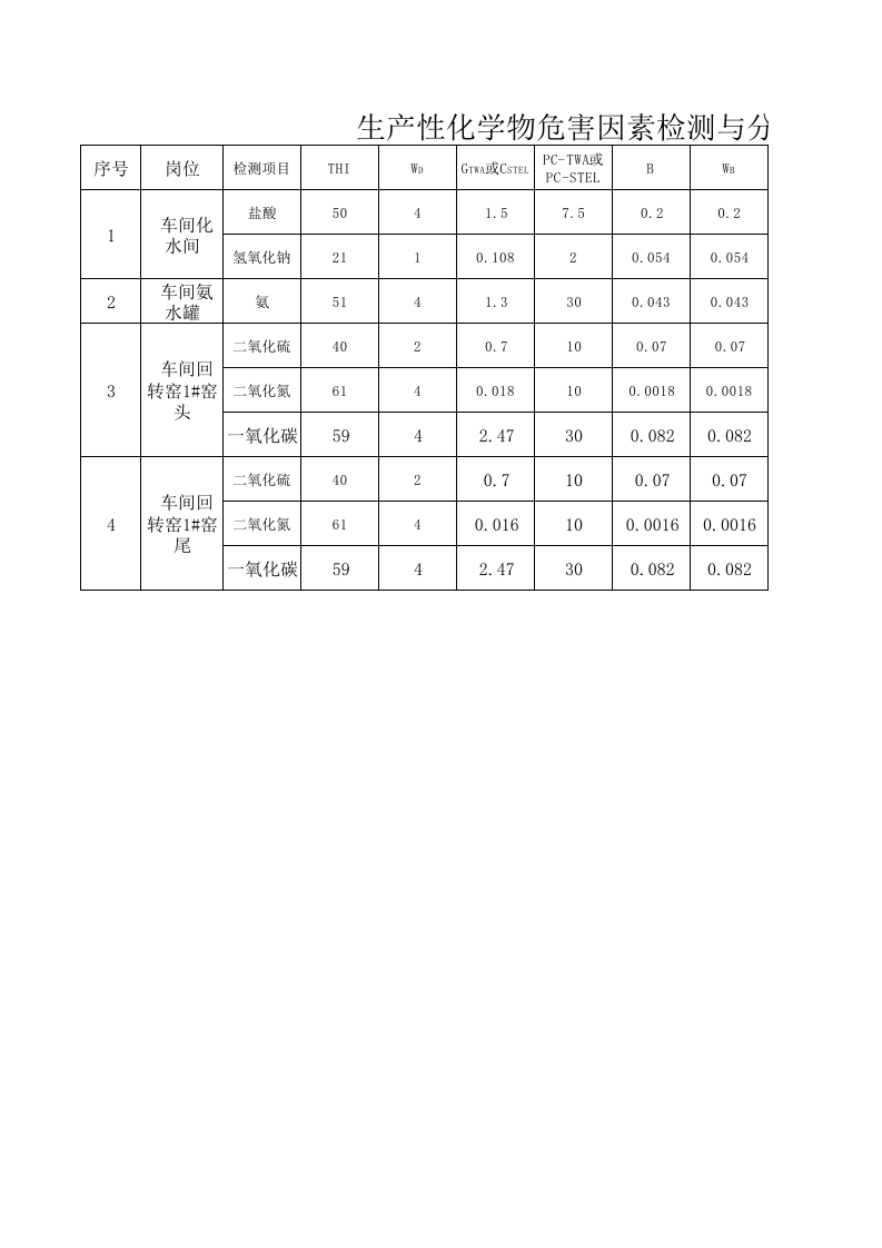 2化学物危害因素检测与分级.xls 第1页