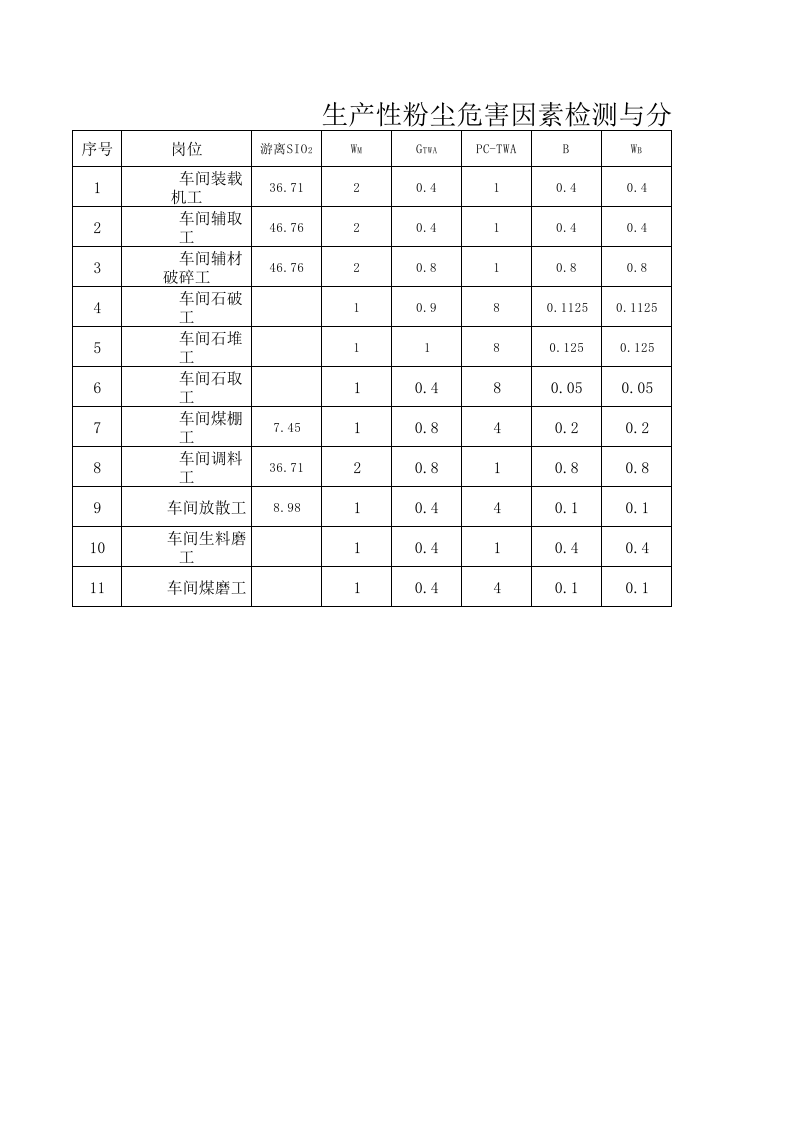 1粉尘危害因素检测与分级.xls 第1页