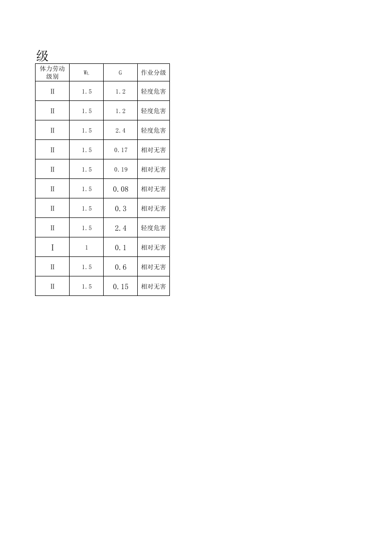 1粉尘危害因素检测与分级.xls 第2页