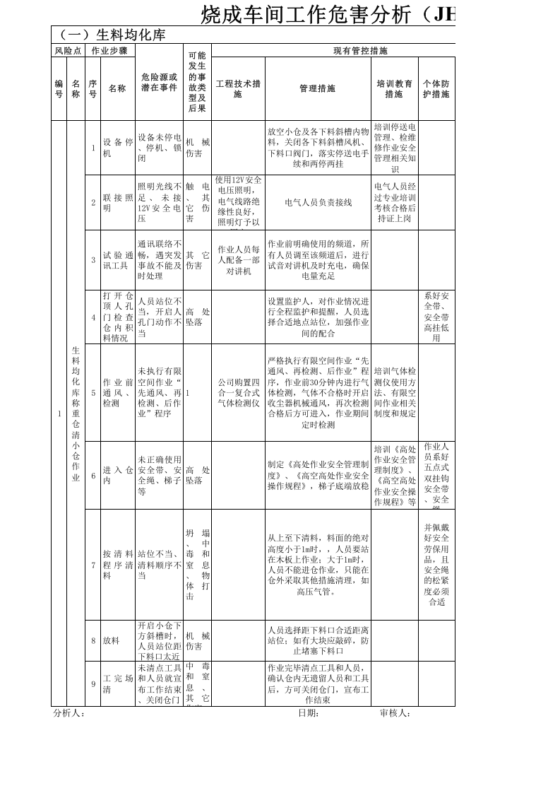 1xxx电车间--工作危害分析（JHA）评价记录 (3).xls 第1页