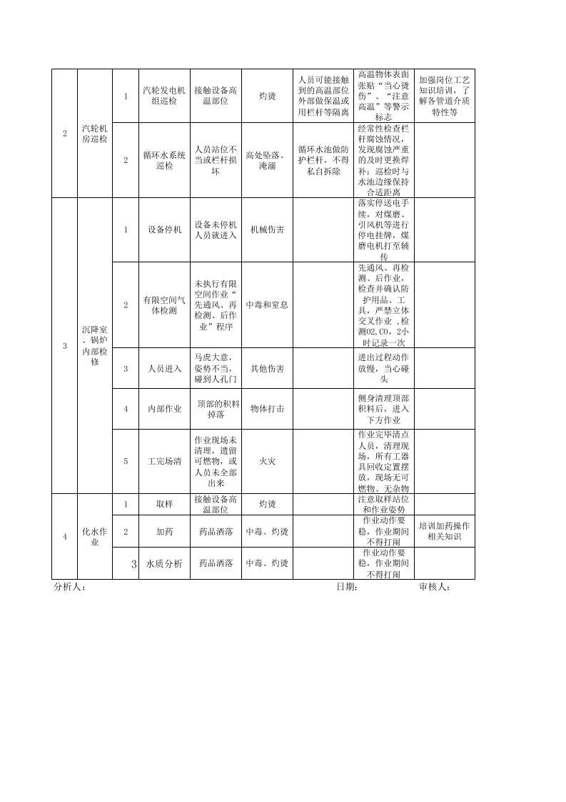 1xxx电车间--工作危害分析（JHA）评价记录 (1).xls 第2页