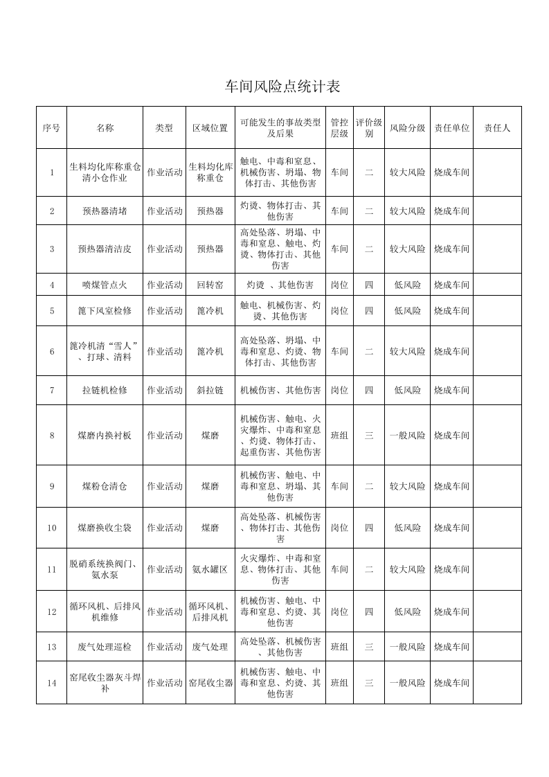 3xxx车间危险源统计表.xls 第1页