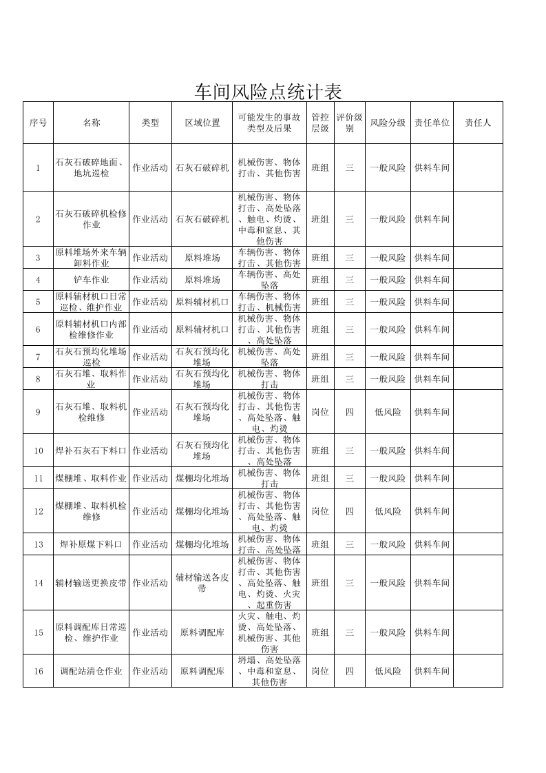 2xxx车间危险源统计表.xls 第1页