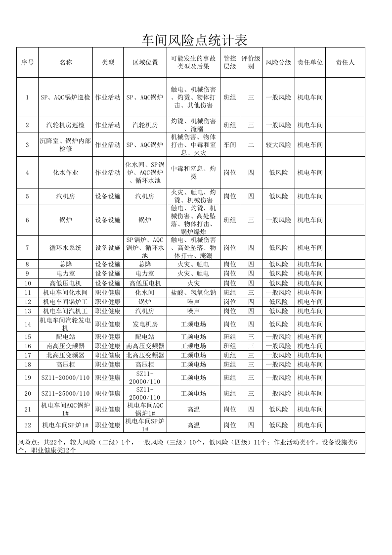 1机xxx车间危险源统计表.xls 第1页