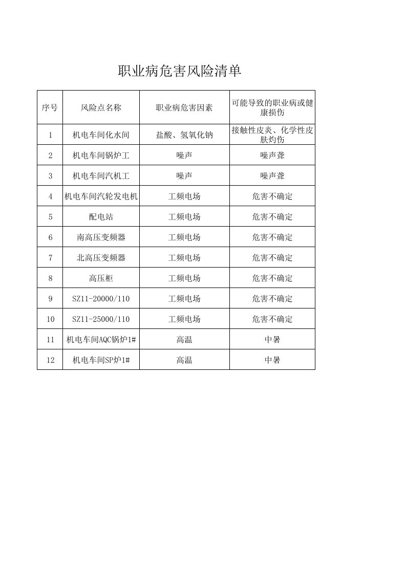 1xxx车间职业病危害风险清单.xls 第1页