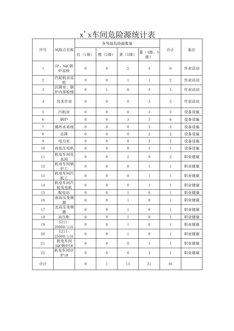 1xxx车间危险源统计表.xls 第1页
