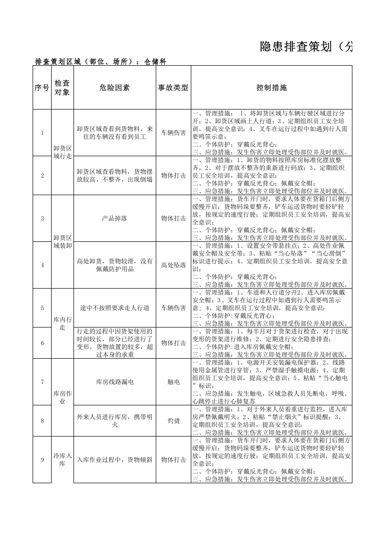 7-仓储科隐患排查策划（分配）表.xlsx 第1页