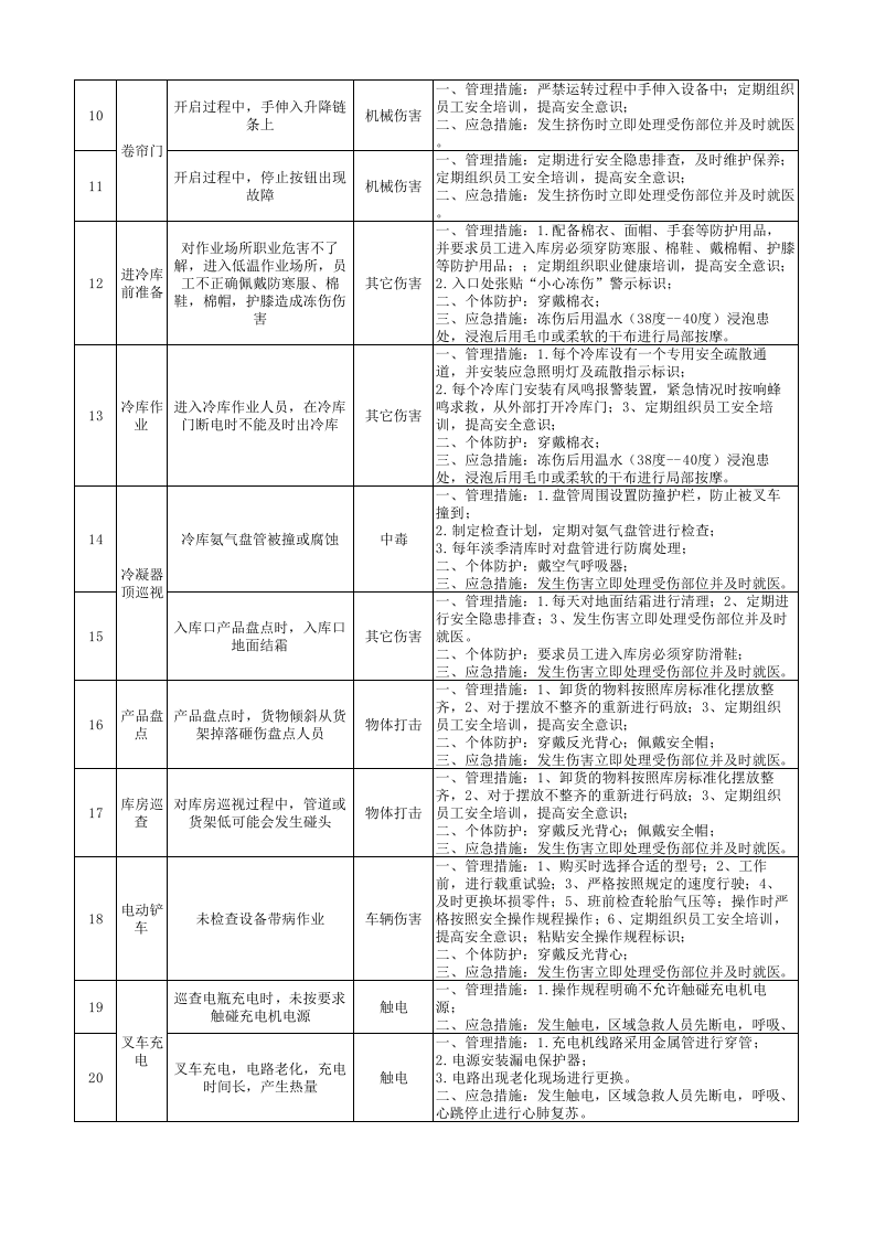 7-仓储科隐患排查策划（分配）表.xlsx 第2页