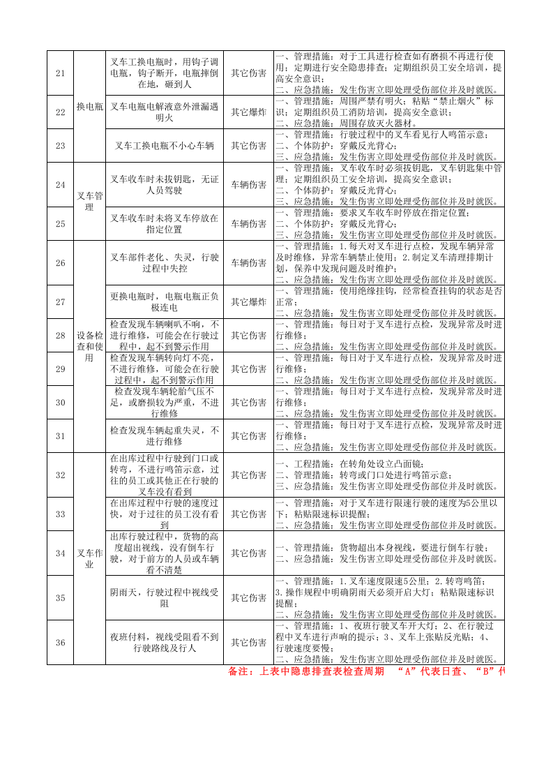 7-仓储科隐患排查策划（分配）表.xlsx 第3页