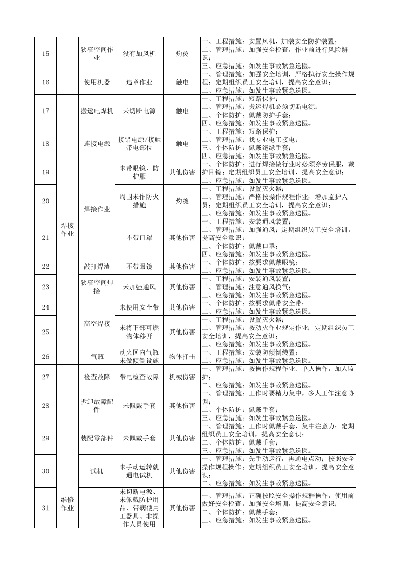 5-维修室隐患排查策划（分配）表.xlsx 第2页