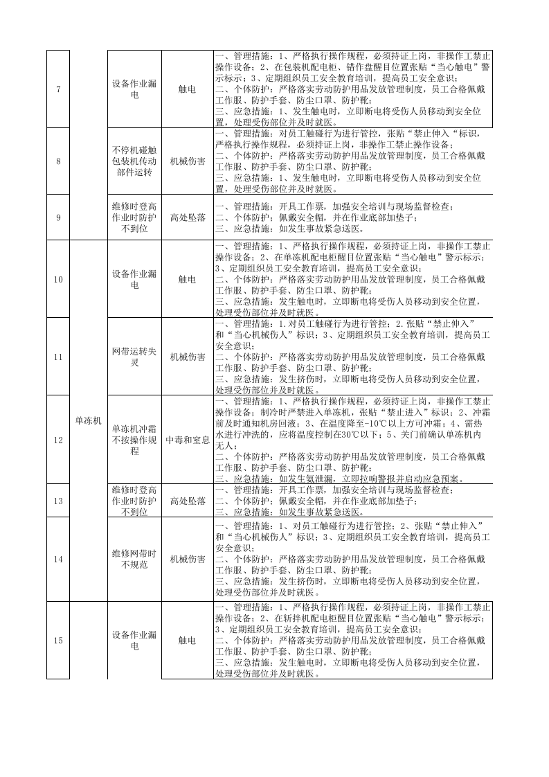 4-换装工序隐患排查策划（分配）表.xlsx 第2页