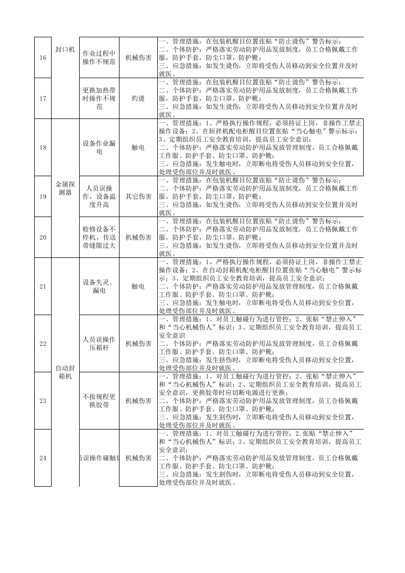 4-换装工序隐患排查策划（分配）表.xlsx 第3页