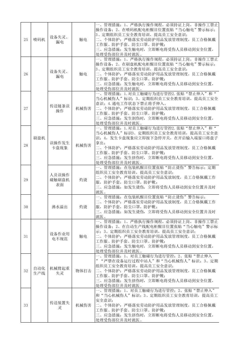 4-换装工序隐患排查策划（分配）表.xlsx 第4页