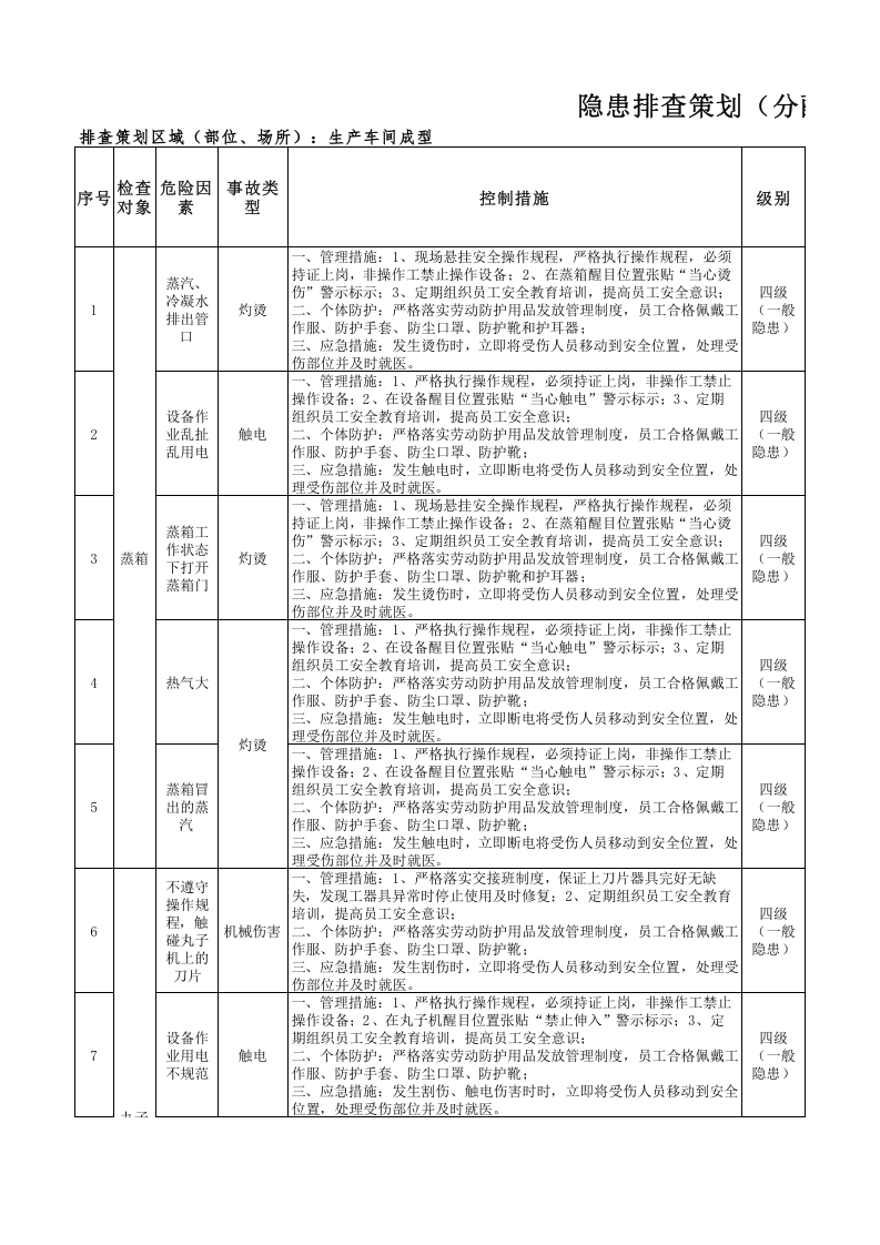 3-成型工序隐患排查策划（分配）表.xlsx 第1页