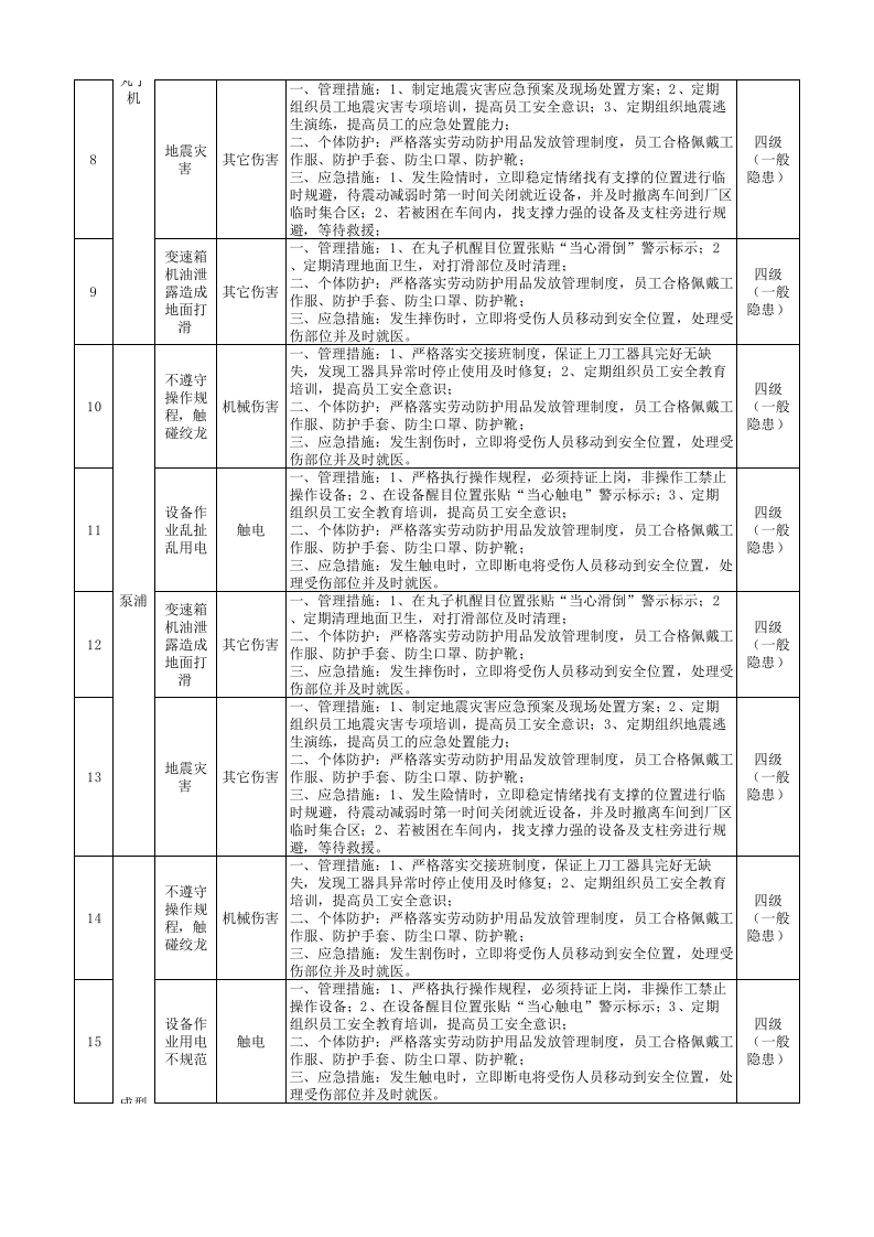 3-成型工序隐患排查策划（分配）表.xlsx 第2页