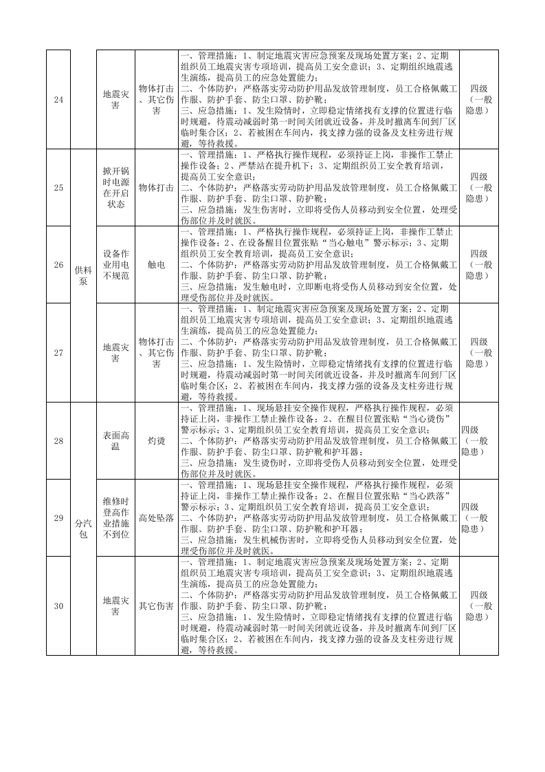 3-成型工序隐患排查策划（分配）表.xlsx 第4页
