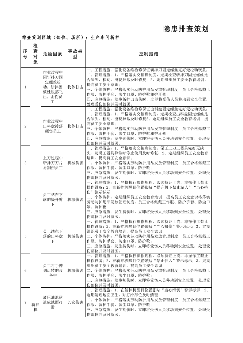 2-斩拌工序隐患排查策划（分配）表.xlsx 第1页