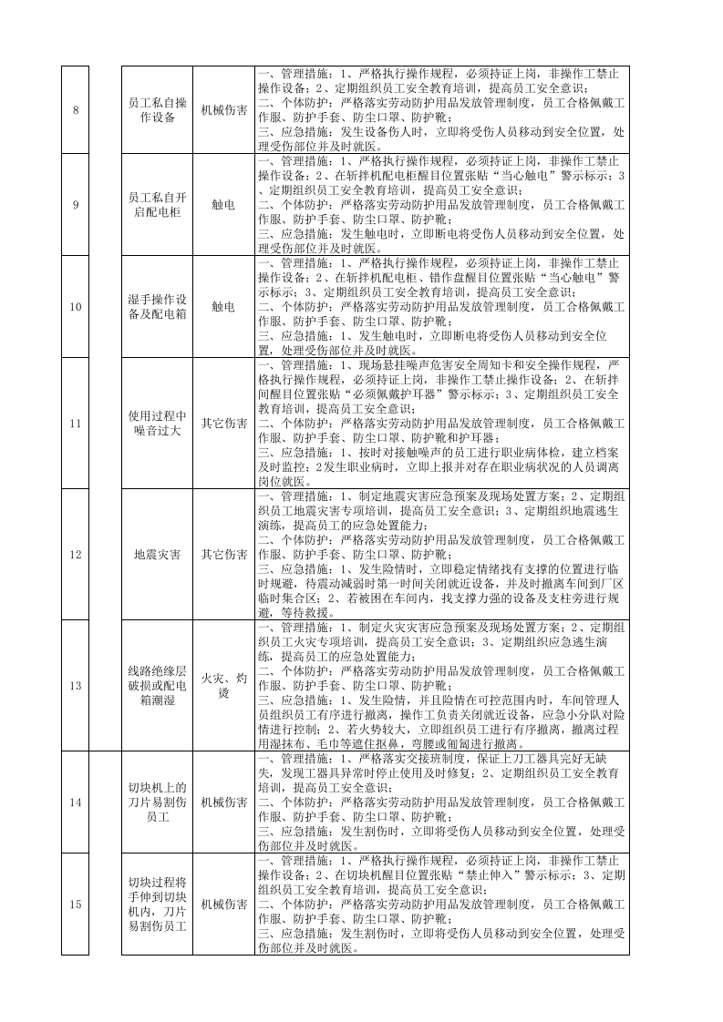2-斩拌工序隐患排查策划（分配）表.xlsx 第2页