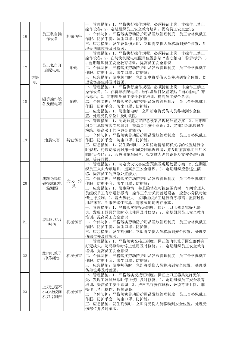 2-斩拌工序隐患排查策划（分配）表.xlsx 第3页