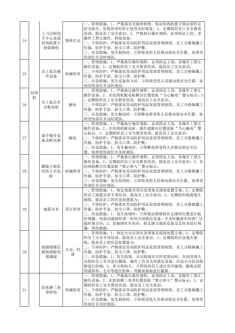 2-斩拌工序隐患排查策划（分配）表.xlsx 第4页