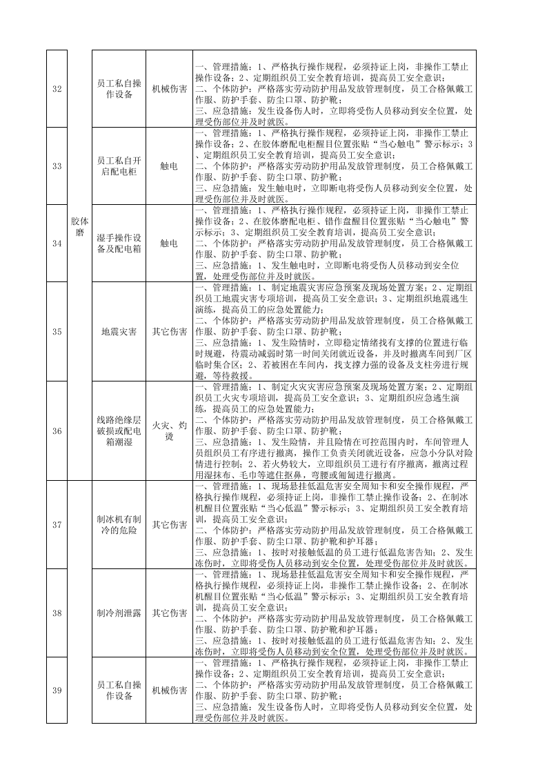 2-斩拌工序隐患排查策划（分配）表.xlsx 第5页