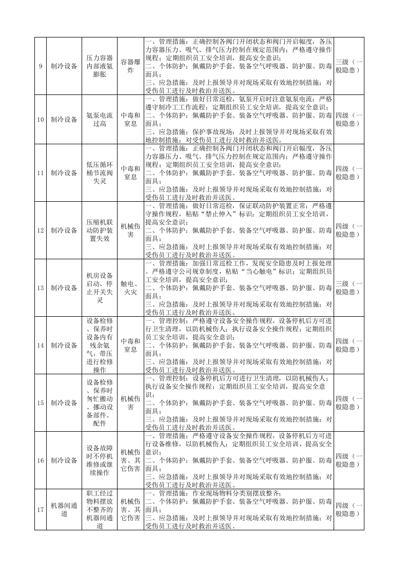 1-制冷室隐患排查策划（分配）表.xlsx 第2页