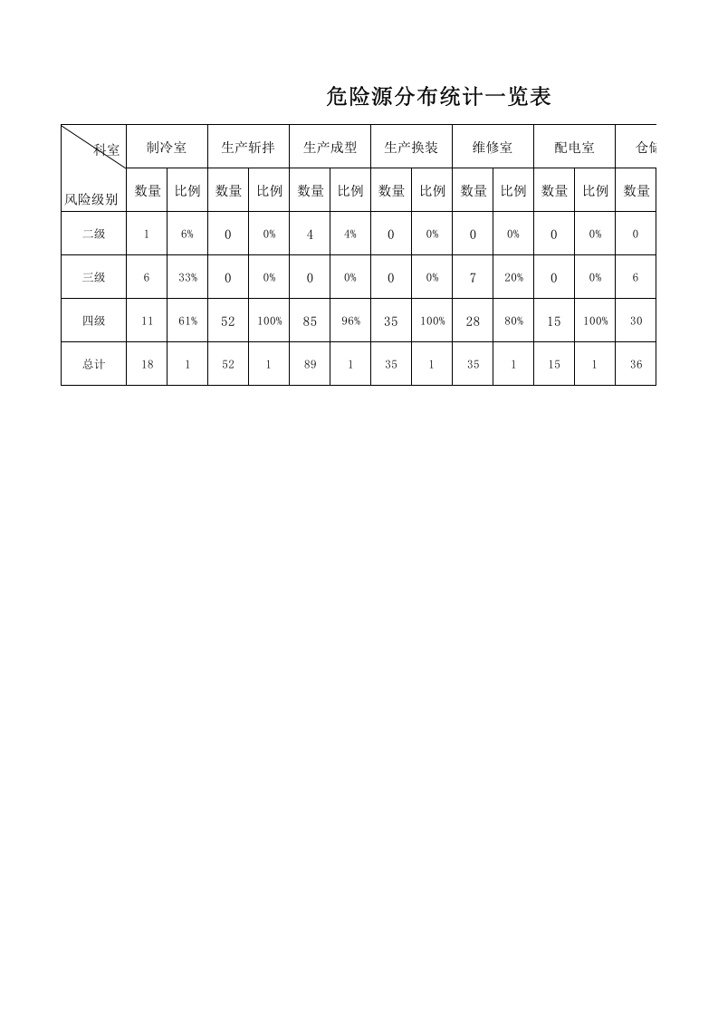 食品股份有限公司危险源分布统计一览表.xlsx 第1页