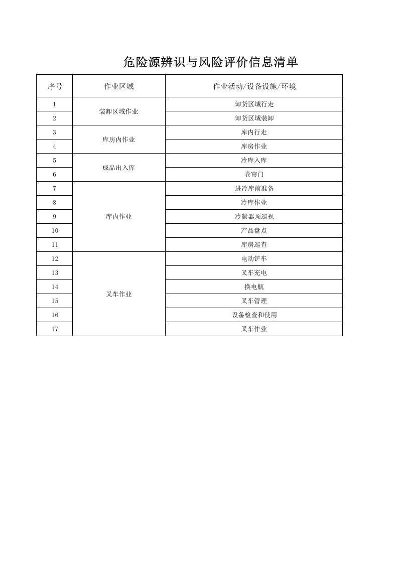 7-仓储科危险源辨识与风险评价信息表.xlsx 第1页
