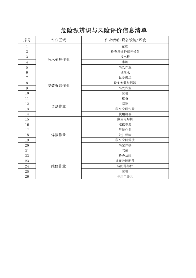 5-维修室危险源辨识与风险评价信息表.xlsx 第1页
