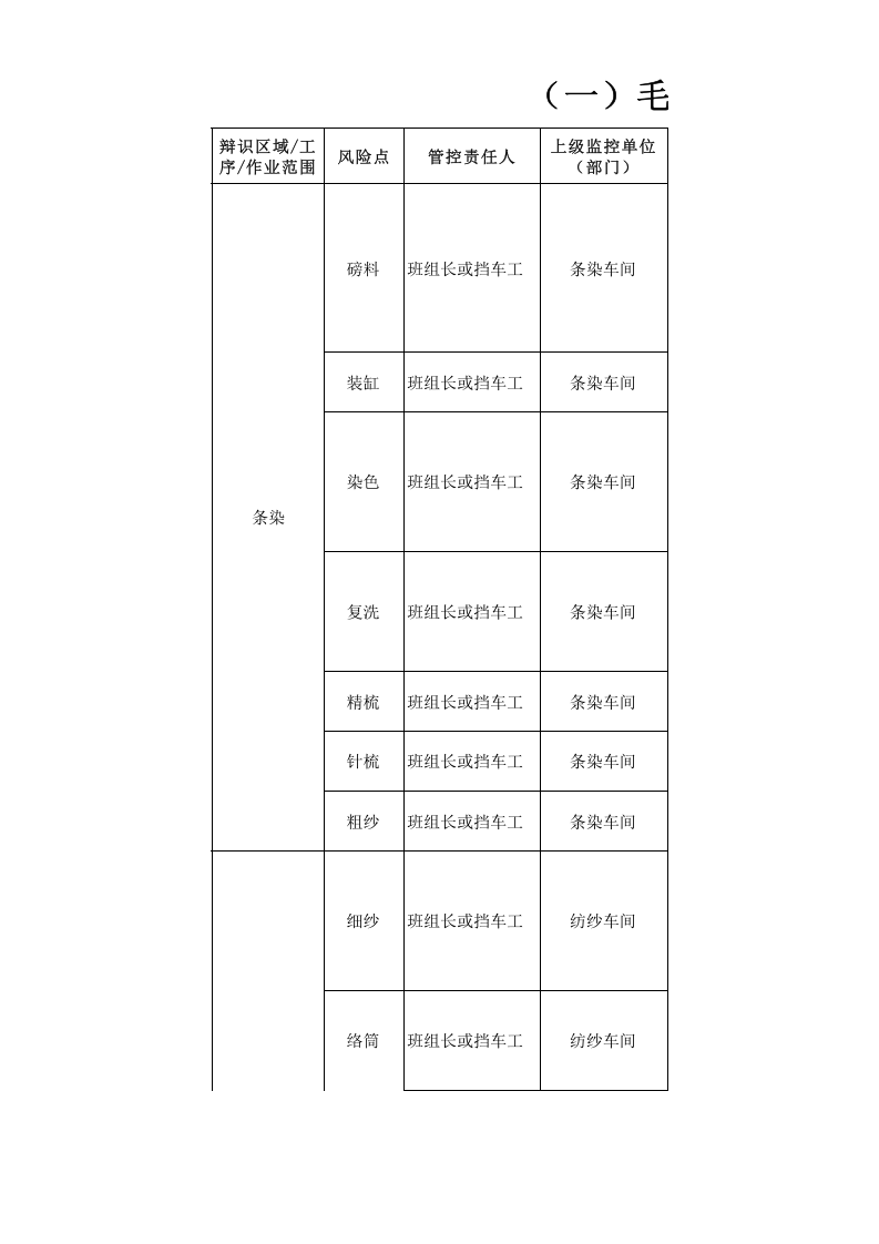 （一）毛纺企业风险点信息表2016.12.9.xls 第1页