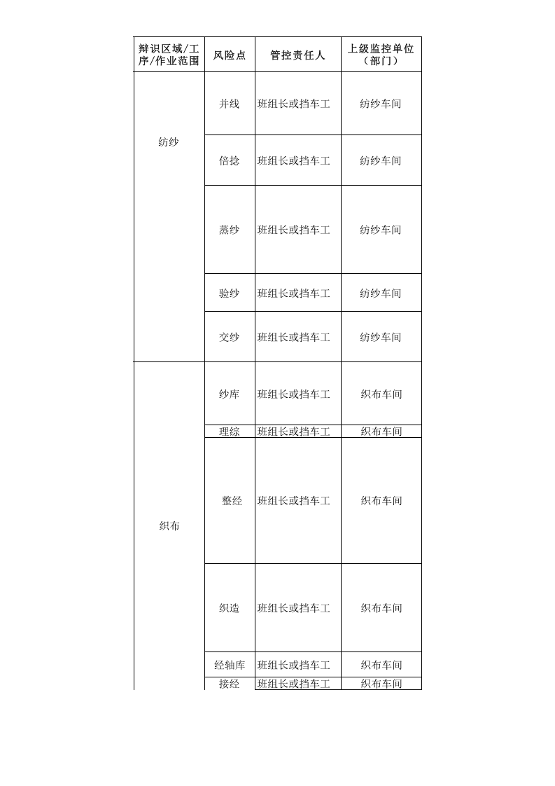 （一）毛纺企业风险点信息表2016.12.9.xls 第2页
