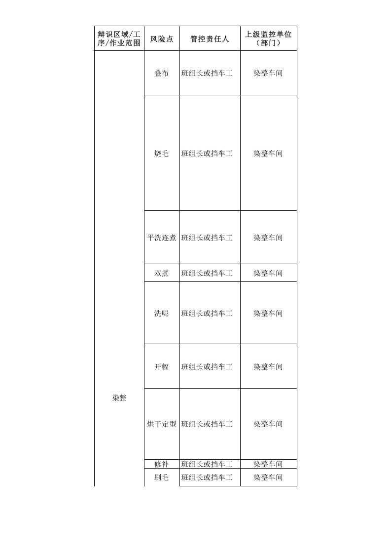 （一）毛纺企业风险点信息表2016.12.9.xls 第3页
