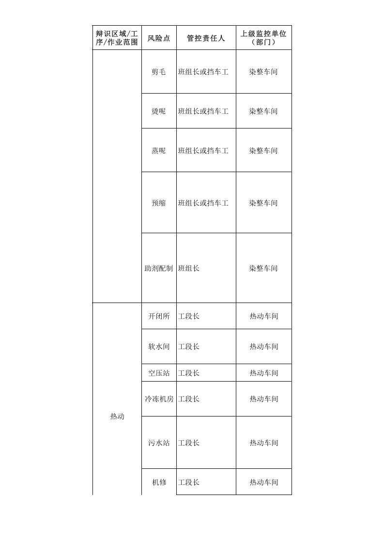 （一）毛纺企业风险点信息表2016.12.9.xls 第4页