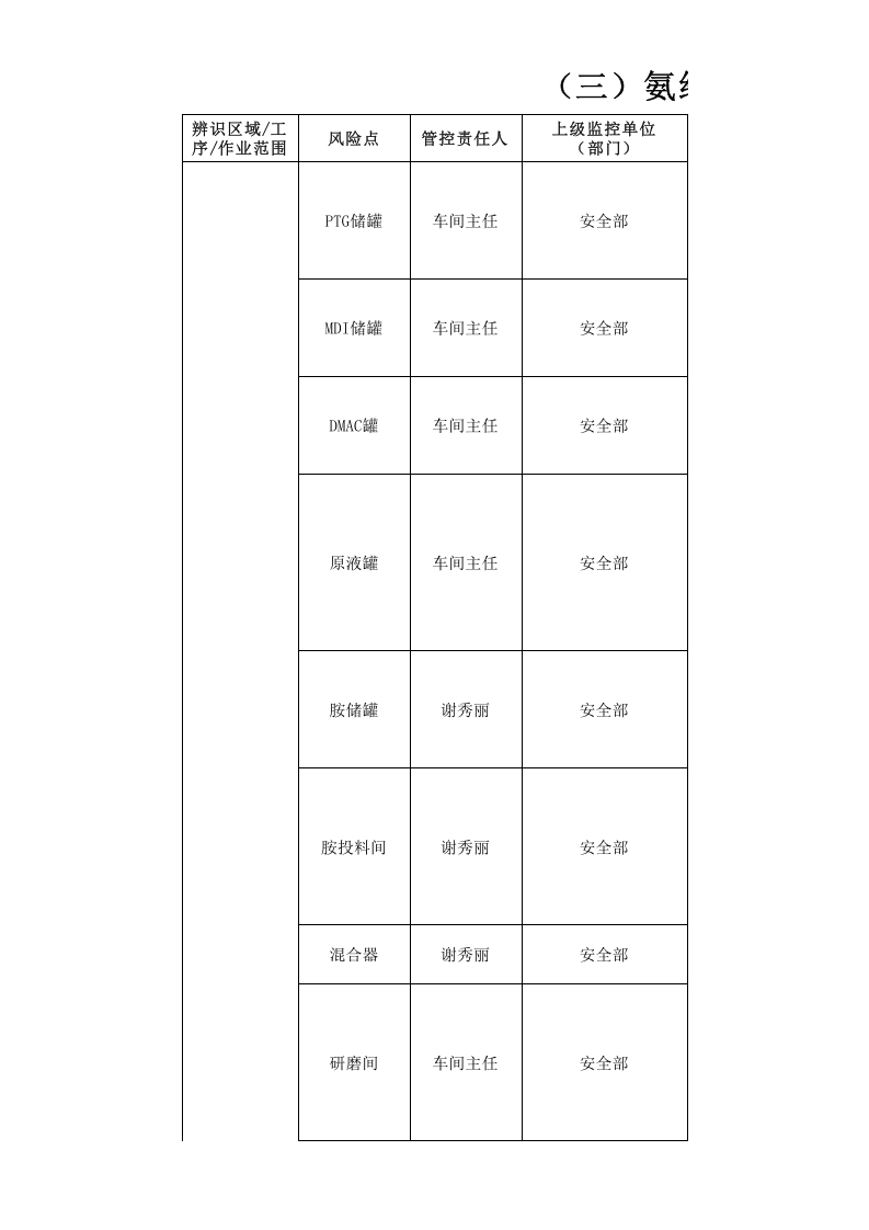 （三）氨纶企业风险点信息表2016.12.9.xlsx 第1页