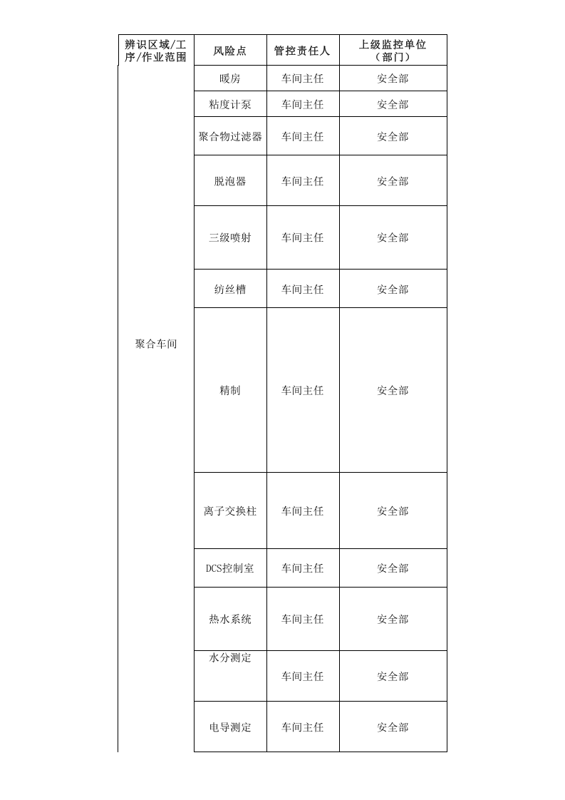 （三）氨纶企业风险点信息表2016.12.9.xlsx 第4页