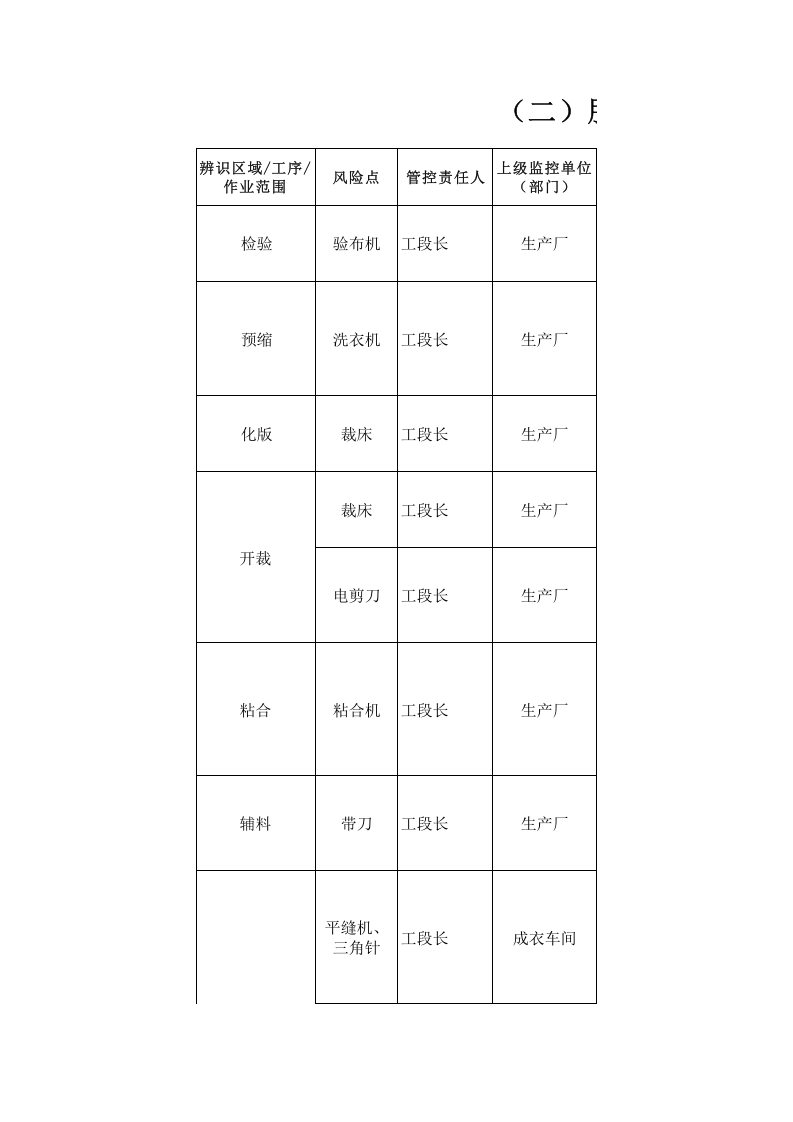 （二）服装企业风险点信息表2016.12.9.xls 第1页