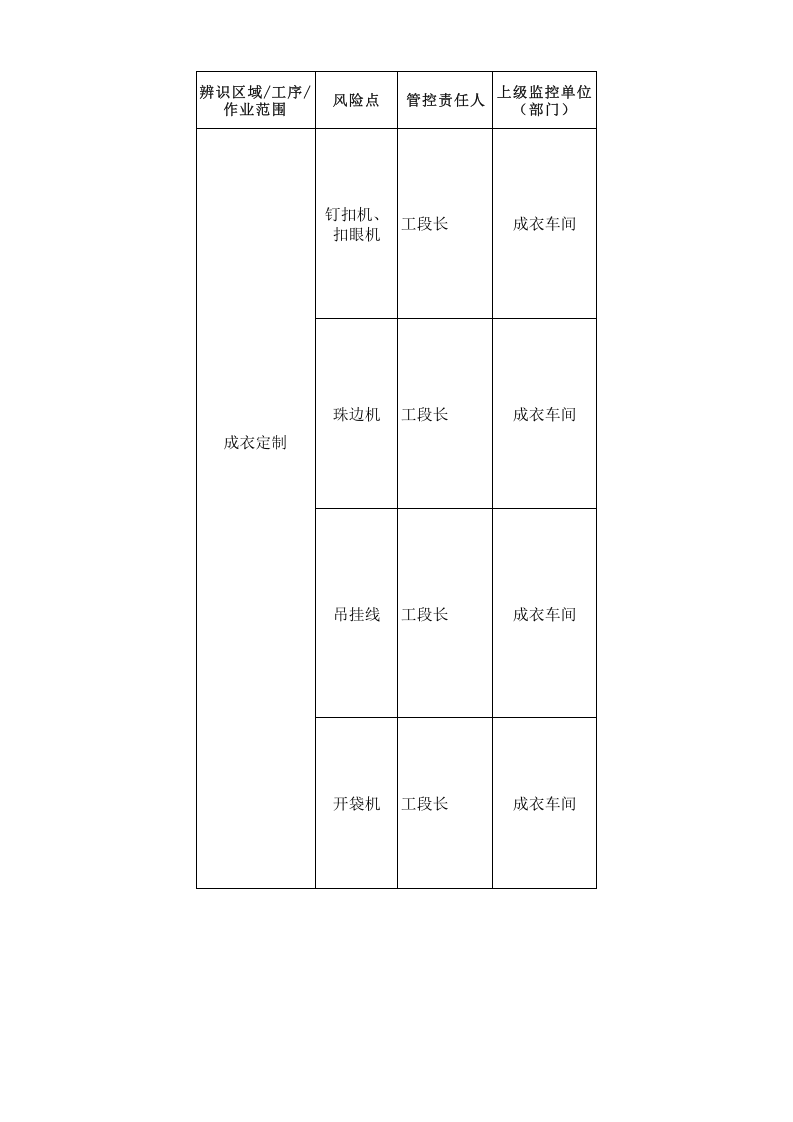 （二）服装企业风险点信息表2016.12.9.xls 第2页