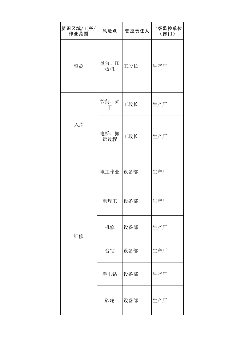 （二）服装企业风险点信息表2016.12.9.xls 第3页