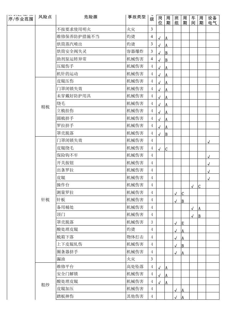 （一）毛纺企业隐患排查治理清单2016.12.9.xls 第3页